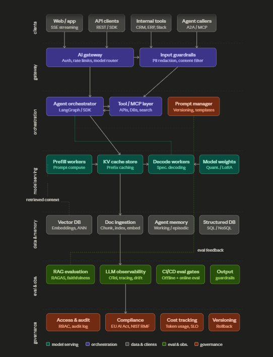 AI systems architecture overview — clients, gateway, orchestration, model serving, data and memory, eval and observability, governance