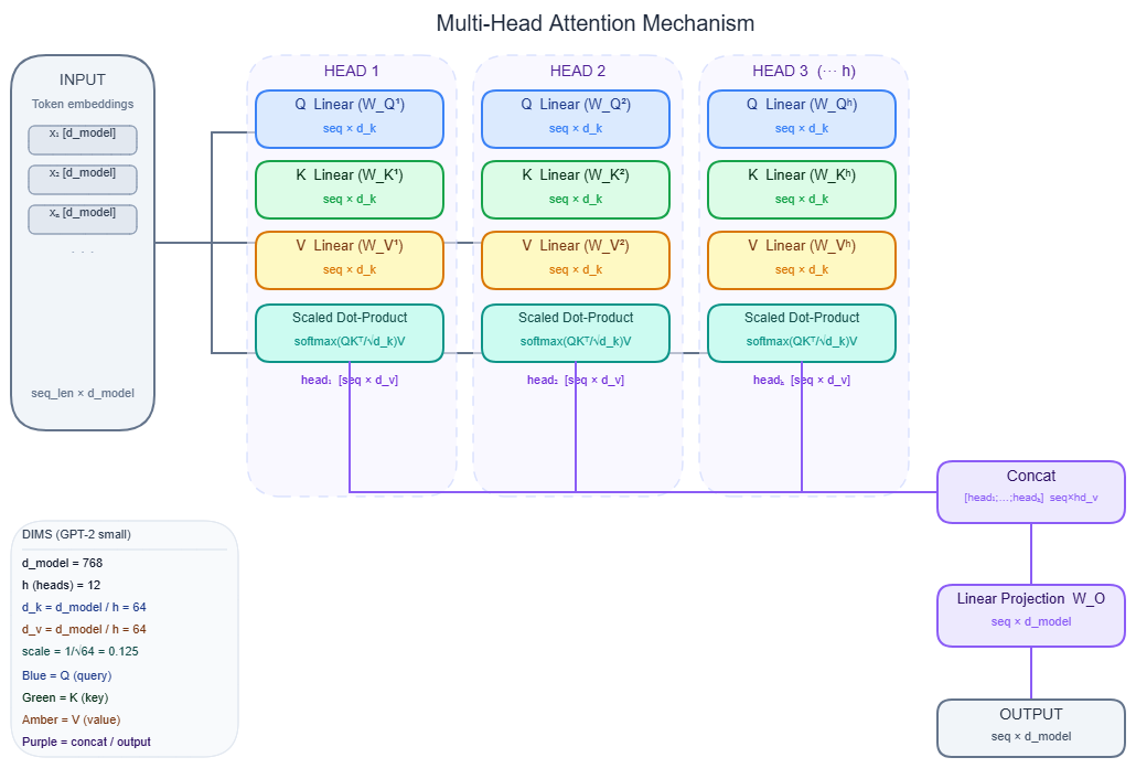 Multi-head attention mechanism