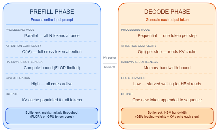 Prefill vs decode phase comparison showing parallel O(n²) compute-bound prefill handing off KV cache to sequential O(n) memory-bandwidth-bound decode