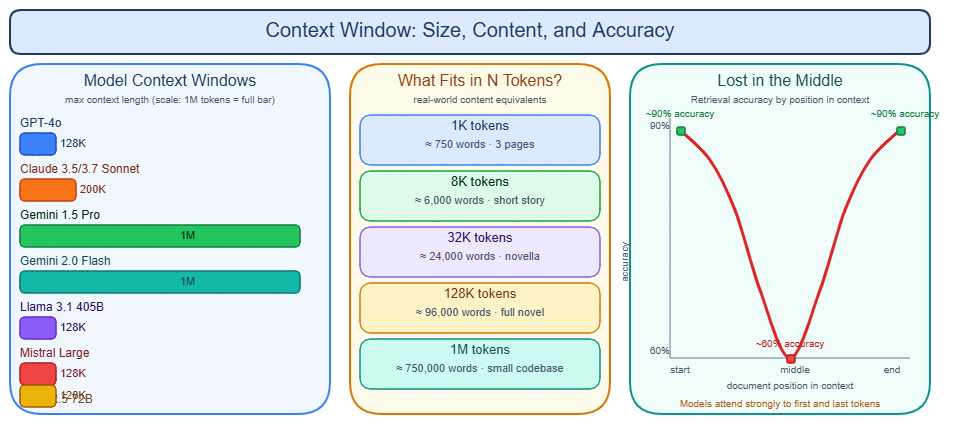 Context window landscape: model context sizes, real-world token equivalents, and lost-in-the-middle accuracy curve