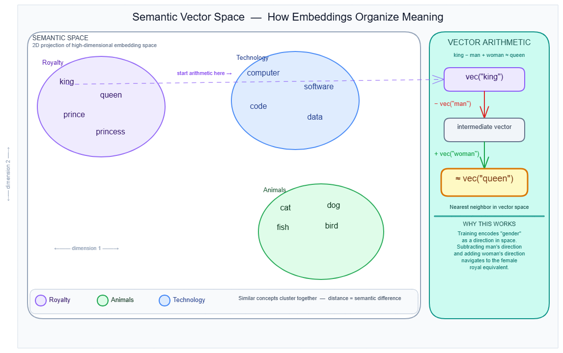 Semantic vector space showing how embeddings cluster similar concepts, with vector arithmetic demonstrating king minus man plus woman equals queen