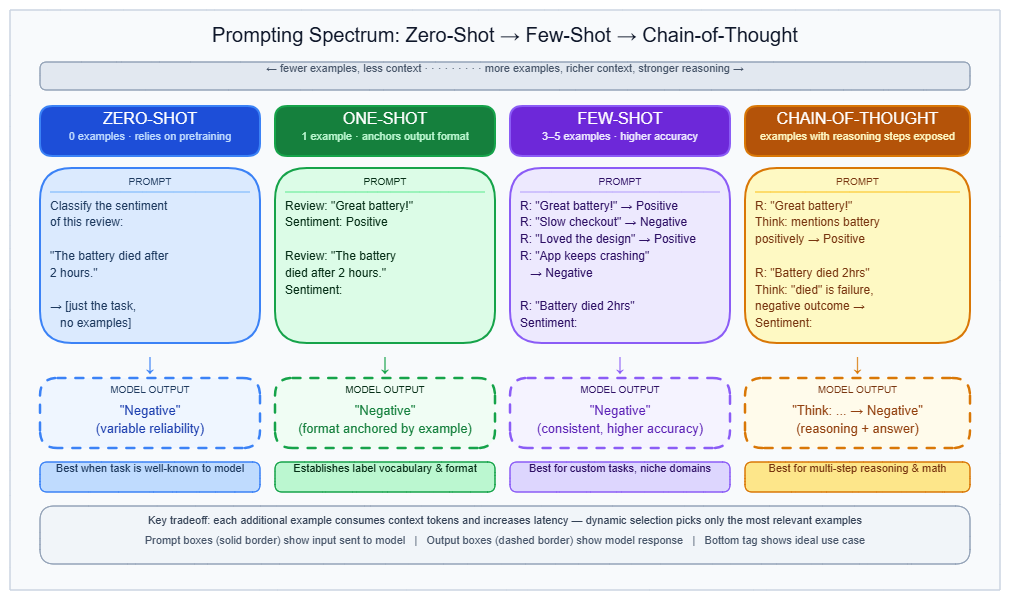 Few-shot vs zero-shot prompting spectrum showing prompt structure and model output for zero-shot, one-shot, few-shot, and chain-of-thought approaches