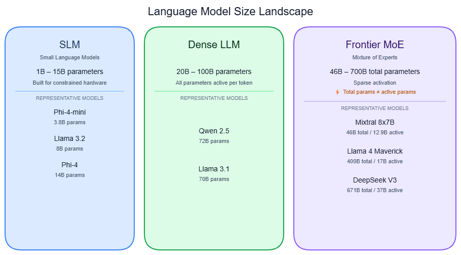 Three-column model size landscape showing SLM, Dense LLM, and Frontier MoE tiers with representative model examples and parameter counts