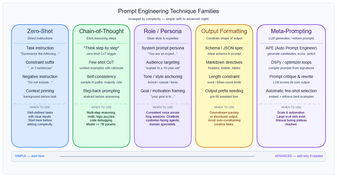 Landscape overview of five prompt engineering technique families arranged by complexity from simple zero-shot instructions on the left to advanced meta-prompting on the right, with when-to-use annotations for each family.