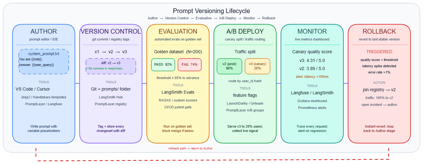 Prompt versioning lifecycle