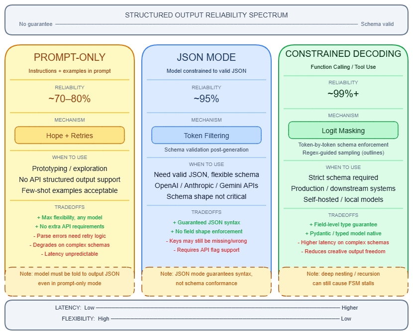 Structured output approaches compared across reliability, mechanism, and tradeoffs