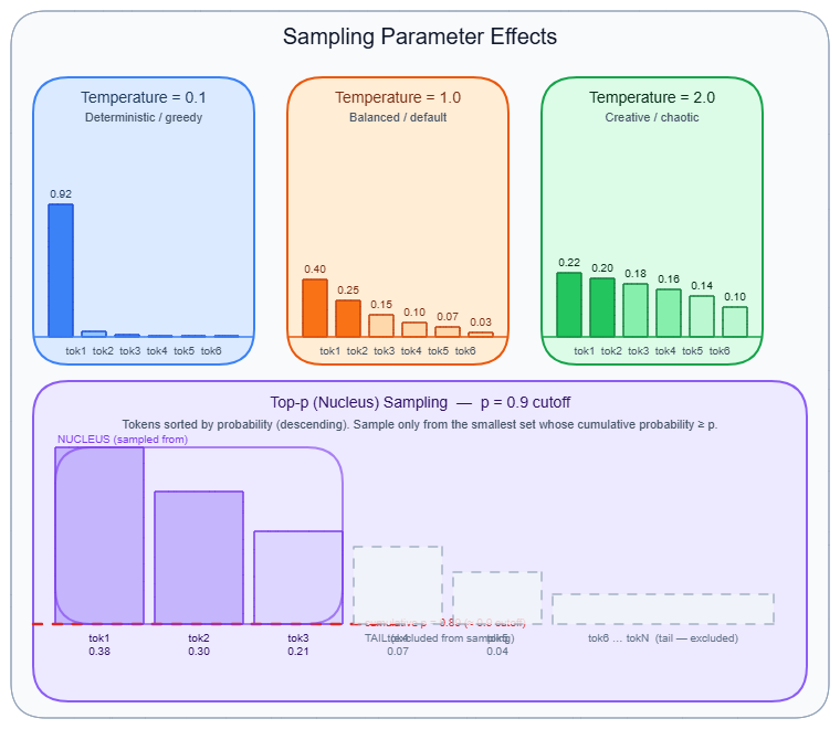 Sampling parameter effects